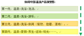一湯一世界，一泉一休閑 溫泉地產項目的綜合規劃與開發要點